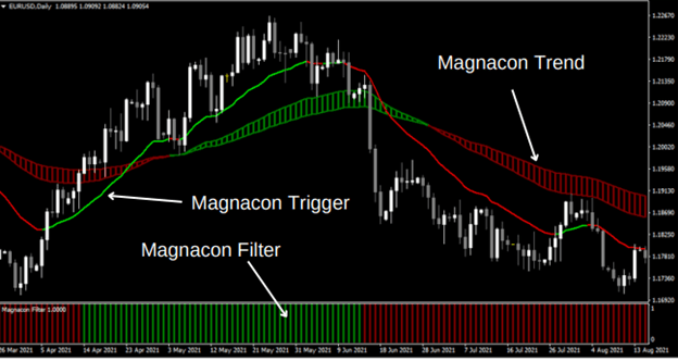 Forex Magnacon